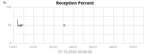 Reception Percent