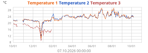 Temperature 1