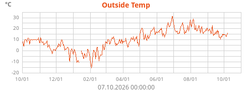 Outside Temp