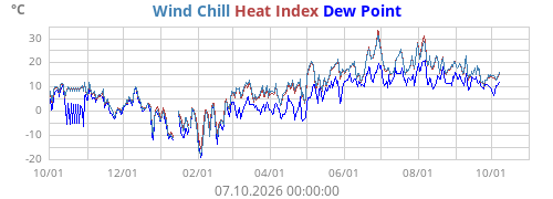 Apparent temperature