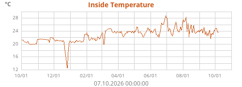 Inside Temperature