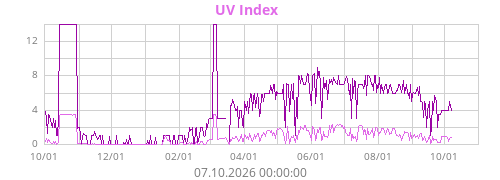 UV Index