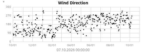 Wind Direction